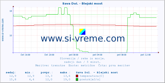 POVPREČJE :: Sava Dol. - Blejski most :: temperatura | pretok | višina :: zadnji dan / 5 minut.