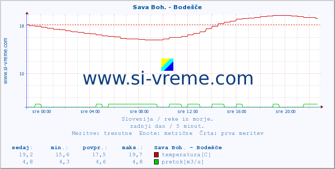 POVPREČJE :: Sava Boh. - Bodešče :: temperatura | pretok | višina :: zadnji dan / 5 minut.