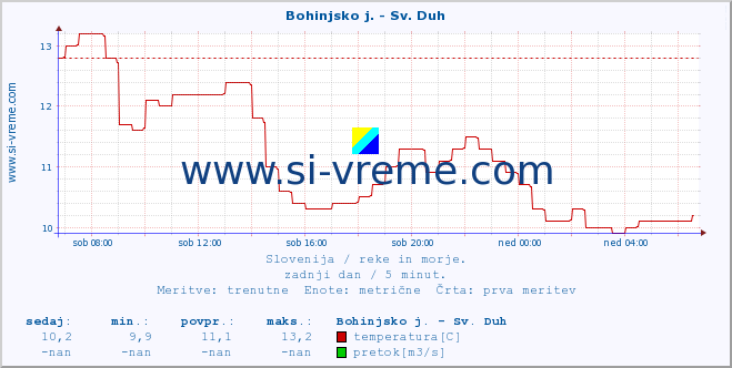 POVPREČJE :: Bohinjsko j. - Sv. Duh :: temperatura | pretok | višina :: zadnji dan / 5 minut.