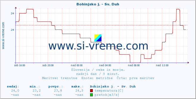 POVPREČJE :: Bohinjsko j. - Sv. Duh :: temperatura | pretok | višina :: zadnji dan / 5 minut.