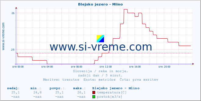 POVPREČJE :: Blejsko jezero - Mlino :: temperatura | pretok | višina :: zadnji dan / 5 minut.