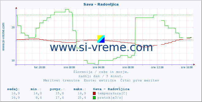 POVPREČJE :: Sava - Radovljica :: temperatura | pretok | višina :: zadnji dan / 5 minut.