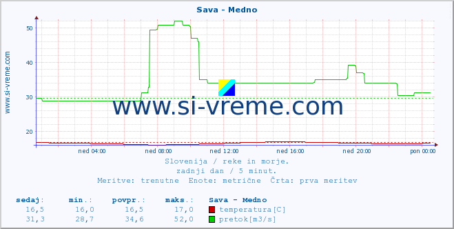 POVPREČJE :: Sava - Medno :: temperatura | pretok | višina :: zadnji dan / 5 minut.