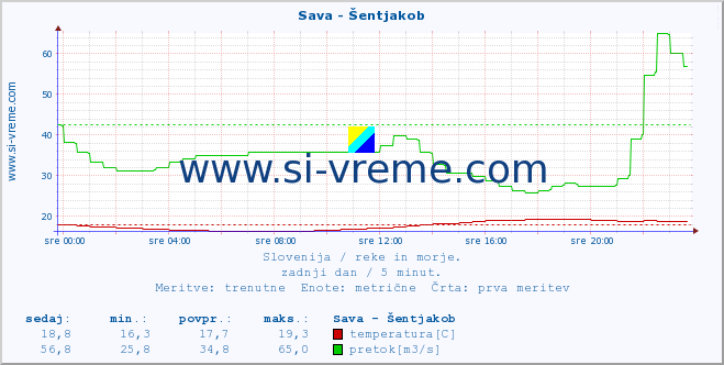 POVPREČJE :: Sava - Šentjakob :: temperatura | pretok | višina :: zadnji dan / 5 minut.