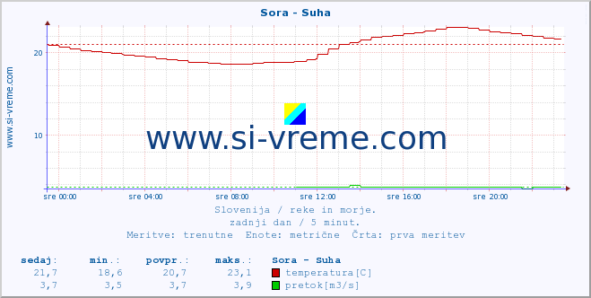 POVPREČJE :: Sora - Suha :: temperatura | pretok | višina :: zadnji dan / 5 minut.