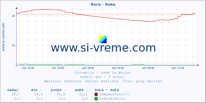 POVPREČJE :: Sora - Suha :: temperatura | pretok | višina :: zadnji dan / 5 minut.