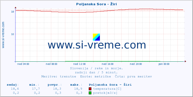 POVPREČJE :: Poljanska Sora - Žiri :: temperatura | pretok | višina :: zadnji dan / 5 minut.