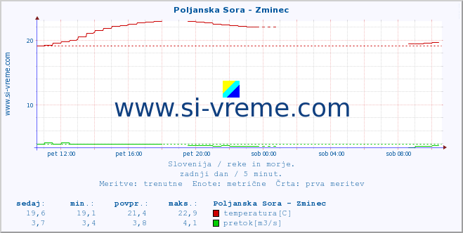 POVPREČJE :: Poljanska Sora - Zminec :: temperatura | pretok | višina :: zadnji dan / 5 minut.