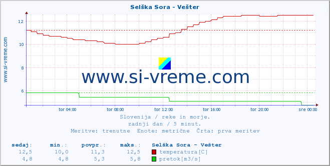 POVPREČJE :: Selška Sora - Vešter :: temperatura | pretok | višina :: zadnji dan / 5 minut.