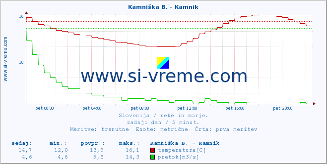 POVPREČJE :: Kamniška B. - Kamnik :: temperatura | pretok | višina :: zadnji dan / 5 minut.