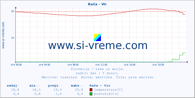 POVPREČJE :: Rača - Vir :: temperatura | pretok | višina :: zadnji dan / 5 minut.