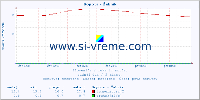 POVPREČJE :: Sopota - Žebnik :: temperatura | pretok | višina :: zadnji dan / 5 minut.