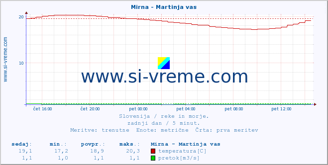 POVPREČJE :: Mirna - Martinja vas :: temperatura | pretok | višina :: zadnji dan / 5 minut.