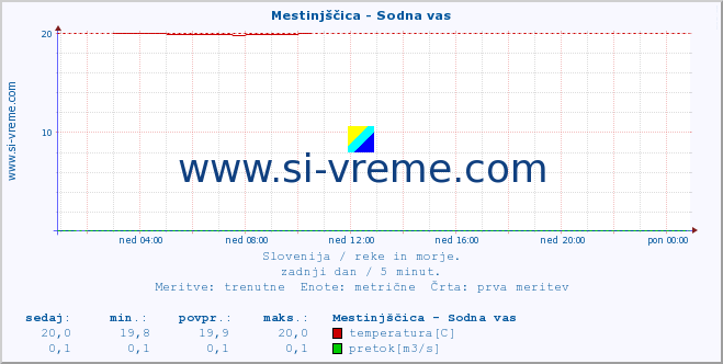 POVPREČJE :: Mestinjščica - Sodna vas :: temperatura | pretok | višina :: zadnji dan / 5 minut.