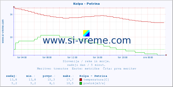 POVPREČJE :: Kolpa - Petrina :: temperatura | pretok | višina :: zadnji dan / 5 minut.