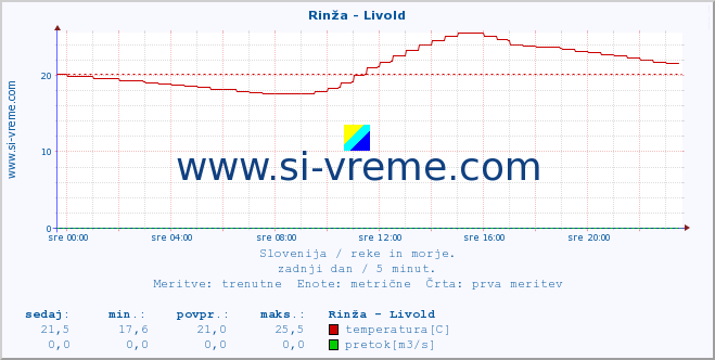 POVPREČJE :: Rinža - Livold :: temperatura | pretok | višina :: zadnji dan / 5 minut.