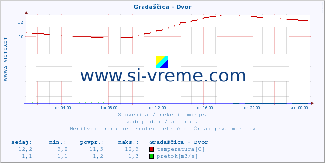 POVPREČJE :: Gradaščica - Dvor :: temperatura | pretok | višina :: zadnji dan / 5 minut.