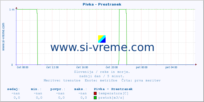 POVPREČJE :: Pivka - Prestranek :: temperatura | pretok | višina :: zadnji dan / 5 minut.