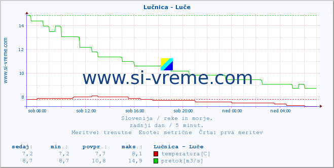 POVPREČJE :: Lučnica - Luče :: temperatura | pretok | višina :: zadnji dan / 5 minut.