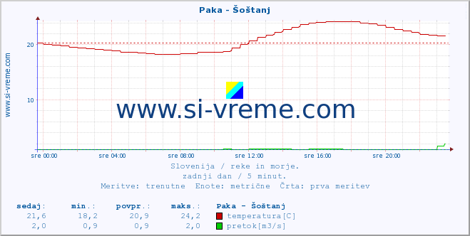 POVPREČJE :: Paka - Šoštanj :: temperatura | pretok | višina :: zadnji dan / 5 minut.