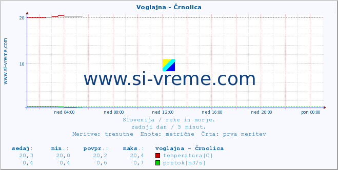 POVPREČJE :: Voglajna - Črnolica :: temperatura | pretok | višina :: zadnji dan / 5 minut.