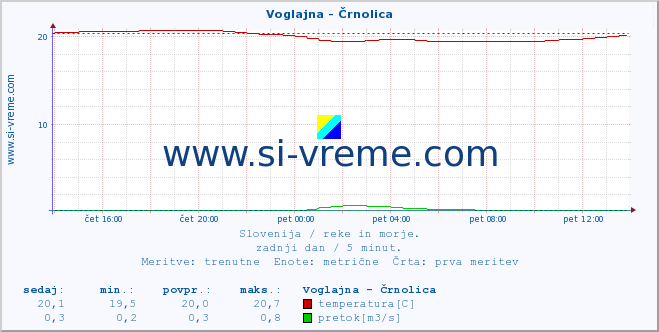 POVPREČJE :: Voglajna - Črnolica :: temperatura | pretok | višina :: zadnji dan / 5 minut.