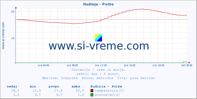 POVPREČJE :: Hudinja - Polže :: temperatura | pretok | višina :: zadnji dan / 5 minut.