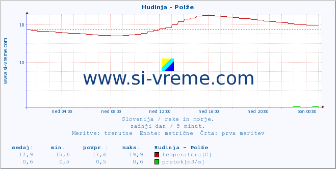 POVPREČJE :: Hudinja - Polže :: temperatura | pretok | višina :: zadnji dan / 5 minut.