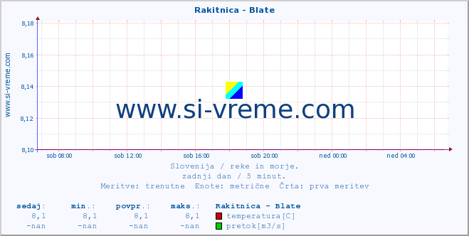 POVPREČJE :: Rakitnica - Blate :: temperatura | pretok | višina :: zadnji dan / 5 minut.