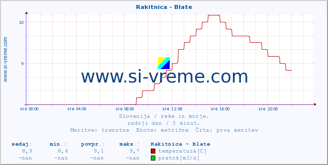 POVPREČJE :: Rakitnica - Blate :: temperatura | pretok | višina :: zadnji dan / 5 minut.