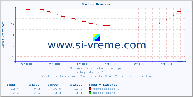 POVPREČJE :: Soča - Kršovec :: temperatura | pretok | višina :: zadnji dan / 5 minut.