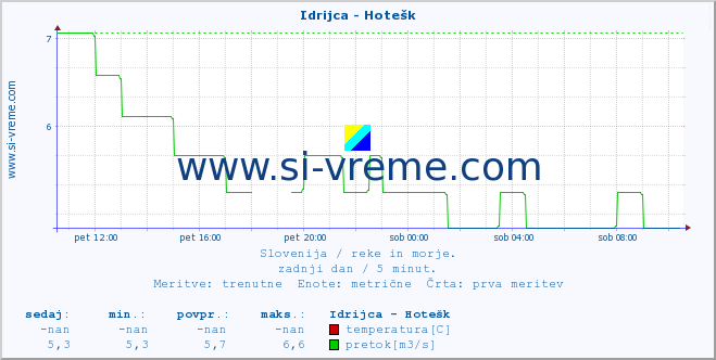 POVPREČJE :: Idrijca - Hotešk :: temperatura | pretok | višina :: zadnji dan / 5 minut.