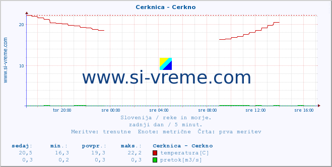 POVPREČJE :: Cerknica - Cerkno :: temperatura | pretok | višina :: zadnji dan / 5 minut.