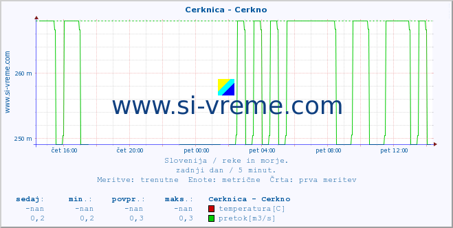 POVPREČJE :: Cerknica - Cerkno :: temperatura | pretok | višina :: zadnji dan / 5 minut.