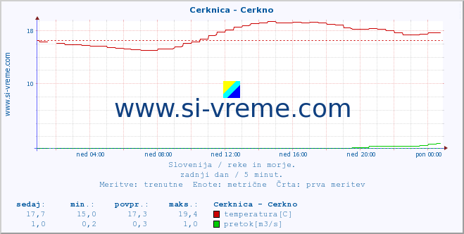 POVPREČJE :: Cerknica - Cerkno :: temperatura | pretok | višina :: zadnji dan / 5 minut.