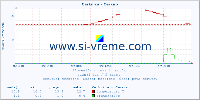 POVPREČJE :: Cerknica - Cerkno :: temperatura | pretok | višina :: zadnji dan / 5 minut.