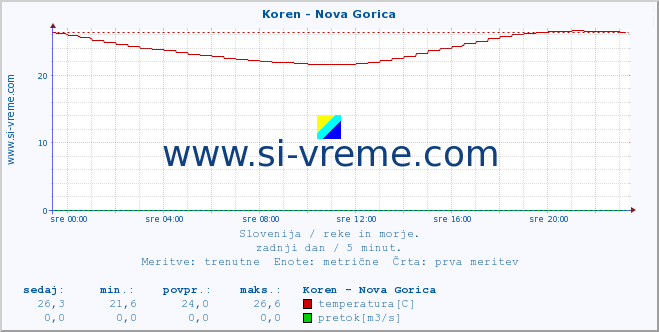 POVPREČJE :: Koren - Nova Gorica :: temperatura | pretok | višina :: zadnji dan / 5 minut.