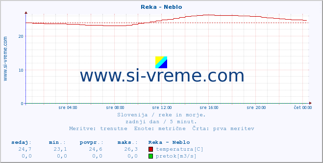 POVPREČJE :: Reka - Neblo :: temperatura | pretok | višina :: zadnji dan / 5 minut.