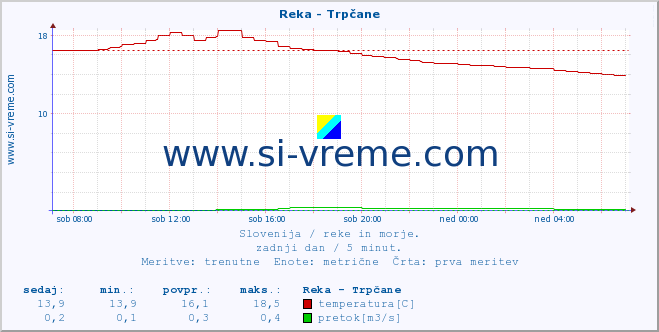 POVPREČJE :: Reka - Trpčane :: temperatura | pretok | višina :: zadnji dan / 5 minut.