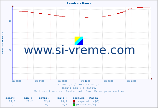 POVPREČJE :: Pesnica - Ranca :: temperatura | pretok | višina :: zadnji dan / 5 minut.