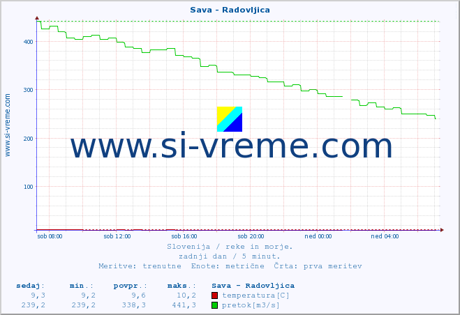 POVPREČJE :: Sava - Radovljica :: temperatura | pretok | višina :: zadnji dan / 5 minut.