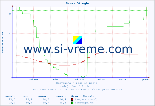 POVPREČJE :: Sava - Okroglo :: temperatura | pretok | višina :: zadnji dan / 5 minut.