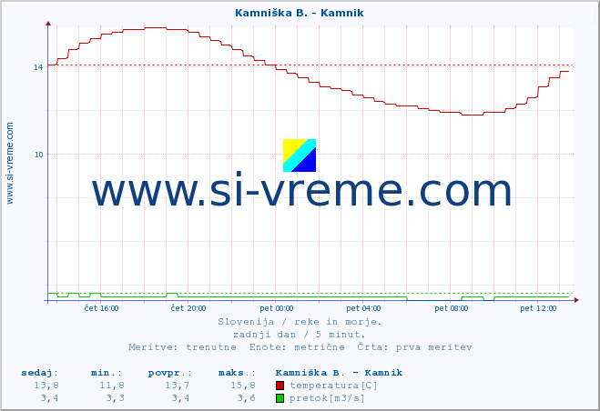 POVPREČJE :: Kamniška B. - Kamnik :: temperatura | pretok | višina :: zadnji dan / 5 minut.