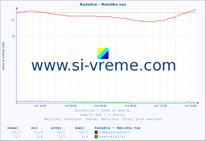 POVPREČJE :: Radešca - Meniška vas :: temperatura | pretok | višina :: zadnji dan / 5 minut.