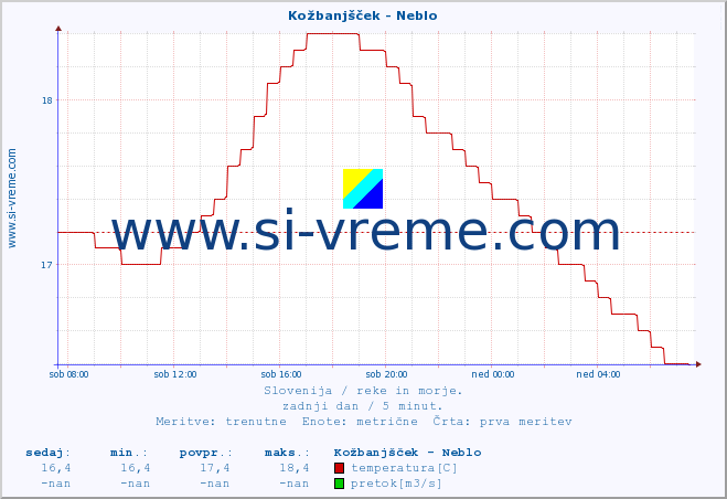 POVPREČJE :: Kožbanjšček - Neblo :: temperatura | pretok | višina :: zadnji dan / 5 minut.