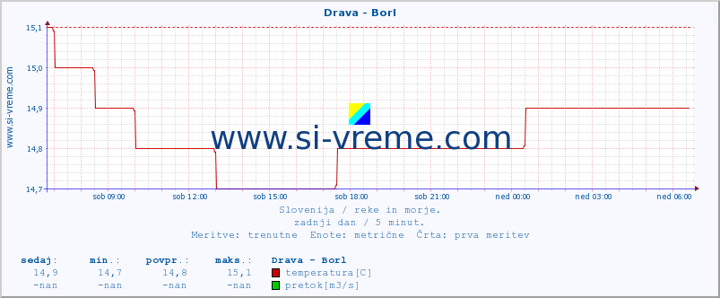 POVPREČJE :: Drava - Borl :: temperatura | pretok | višina :: zadnji dan / 5 minut.