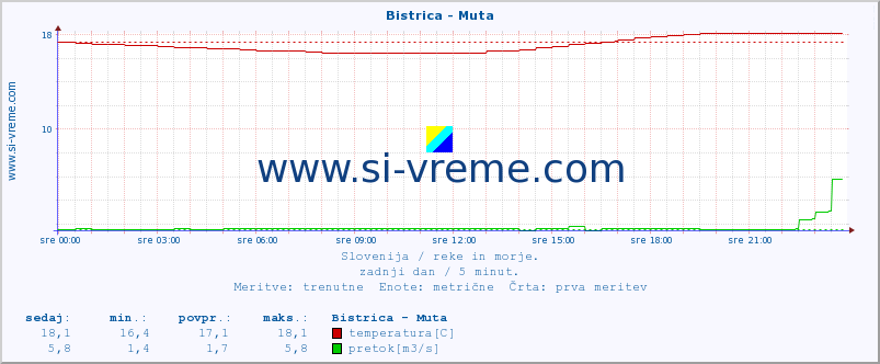 POVPREČJE :: Bistrica - Muta :: temperatura | pretok | višina :: zadnji dan / 5 minut.