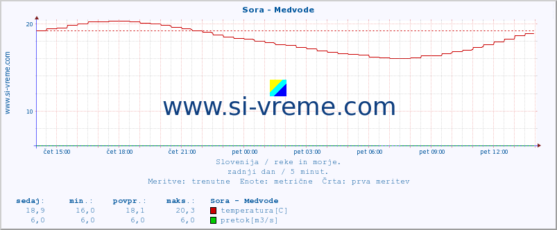 POVPREČJE :: Sora - Medvode :: temperatura | pretok | višina :: zadnji dan / 5 minut.