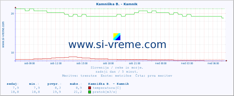 POVPREČJE :: Kamniška B. - Kamnik :: temperatura | pretok | višina :: zadnji dan / 5 minut.