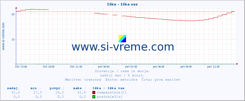 POVPREČJE :: Iška - Iška vas :: temperatura | pretok | višina :: zadnji dan / 5 minut.